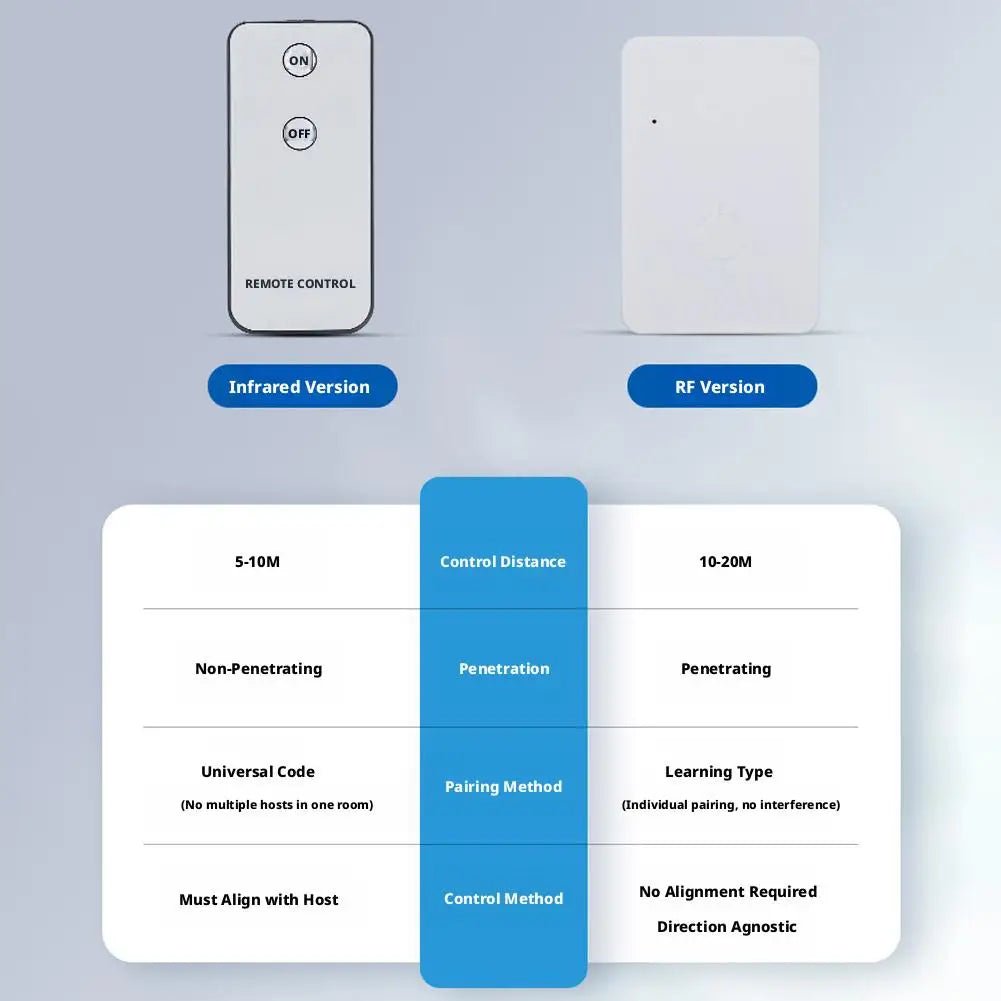 Wireless Switch Pusher Bot with RF/IR Remote, Type-C Rechargeable - Velvet Haven